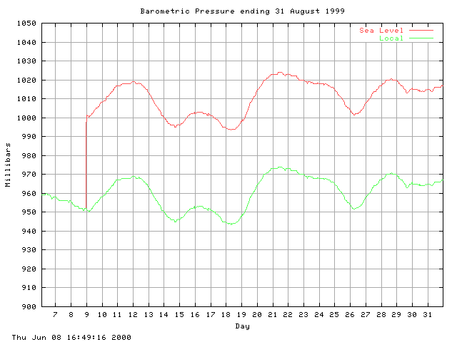 baro Graph