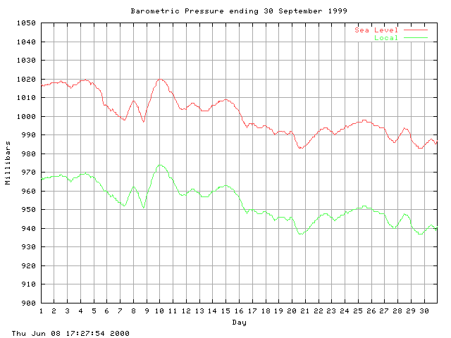 baro Graph