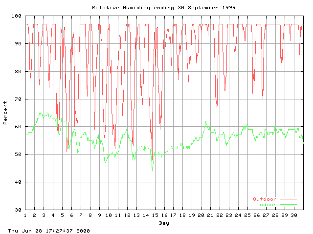 humid Graph