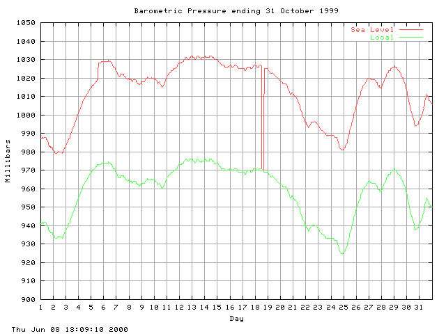 baro Graph