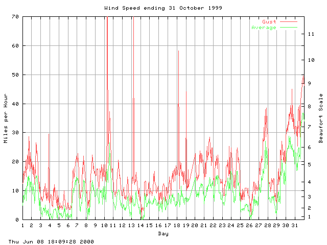 speed Graph