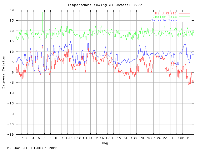 temp Graph