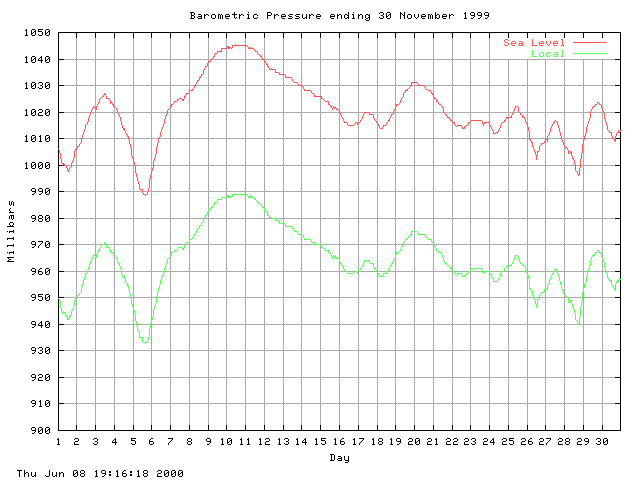 baro Graph