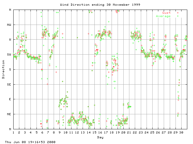 dir Graph