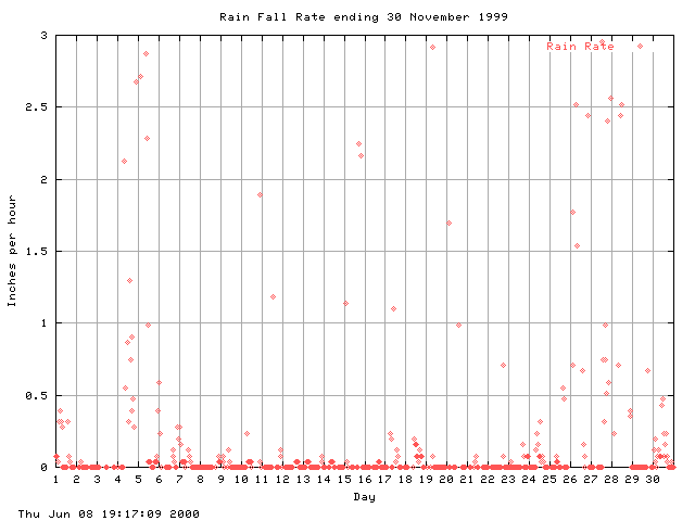 rain Graph