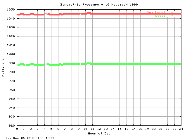 baro Graph