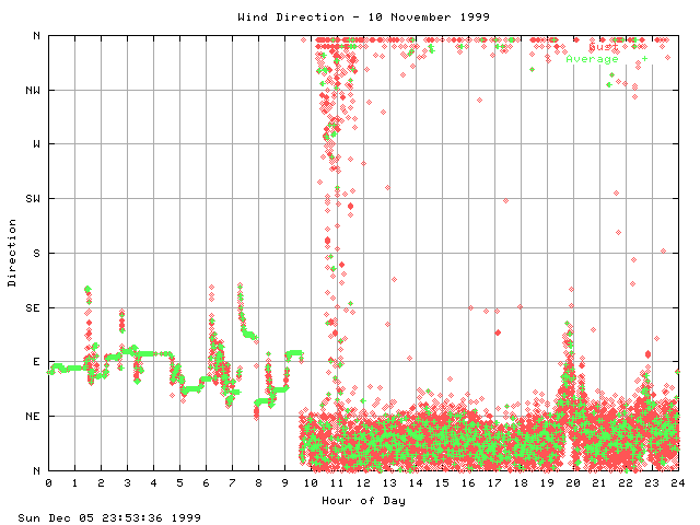 dir Graph