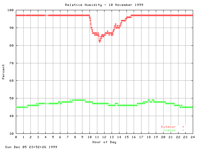 humid Graph