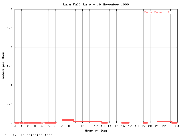 rain Graph