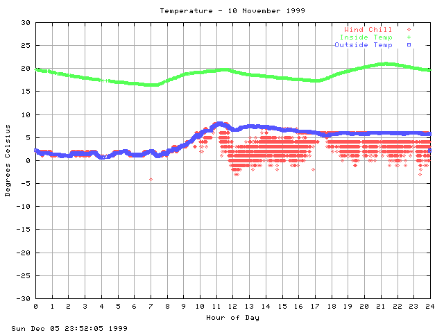 temp Graph