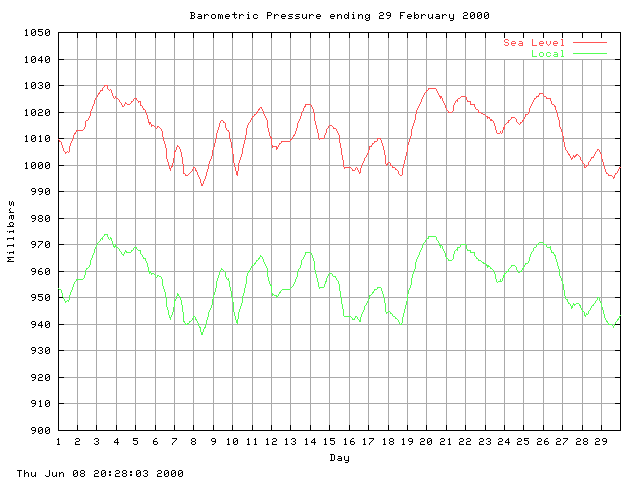 baro Graph