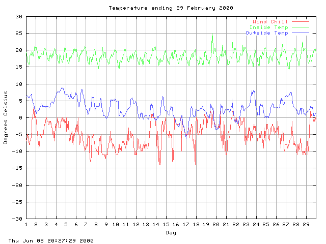 temp Graph