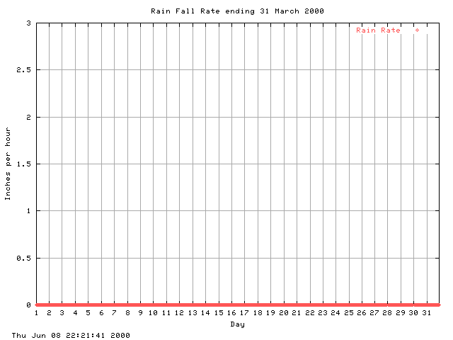 rain Graph