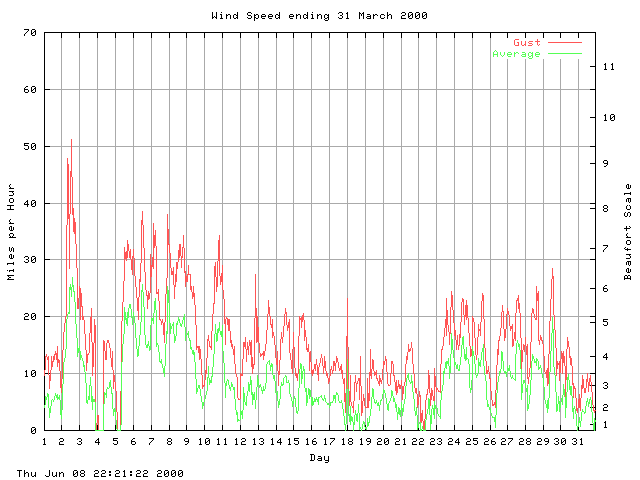 speed Graph