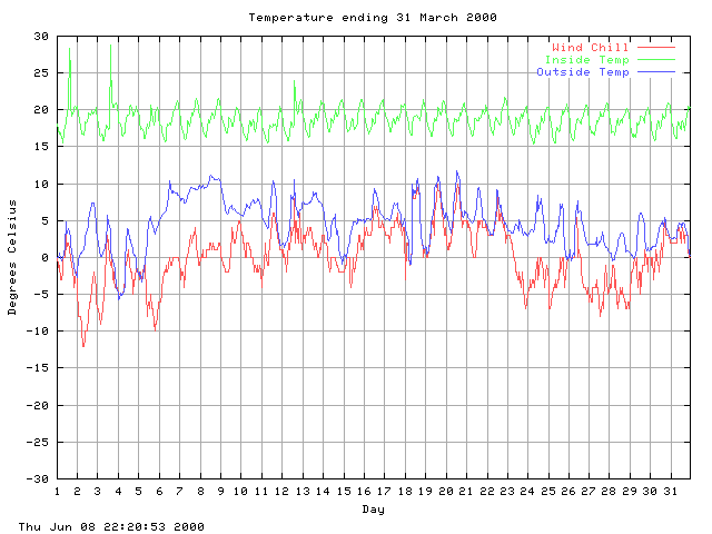 temp Graph