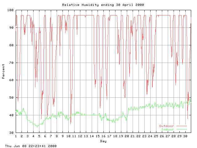 humid Graph