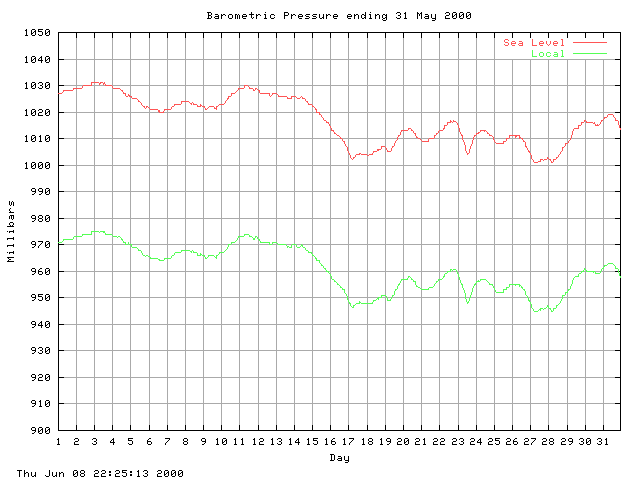 baro Graph