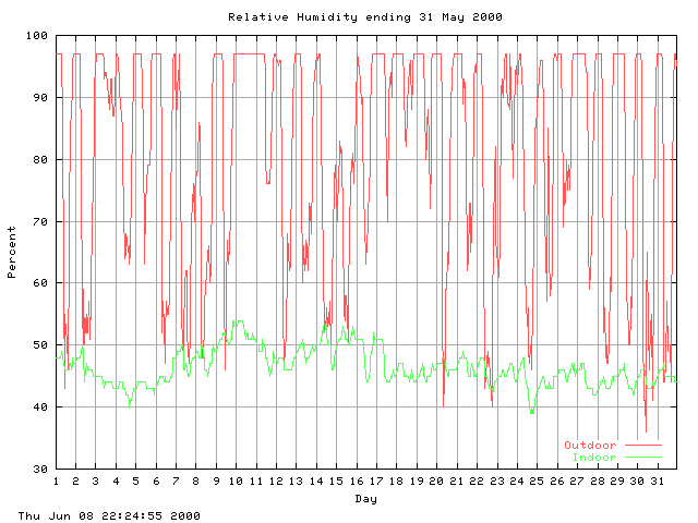 humid Graph