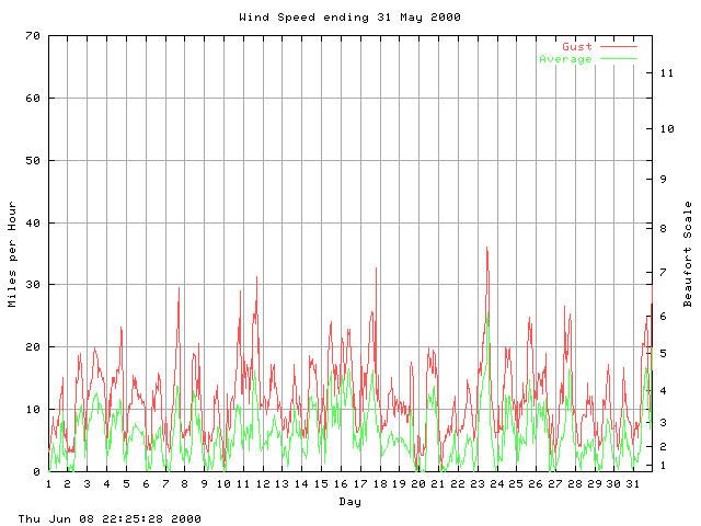 speed Graph