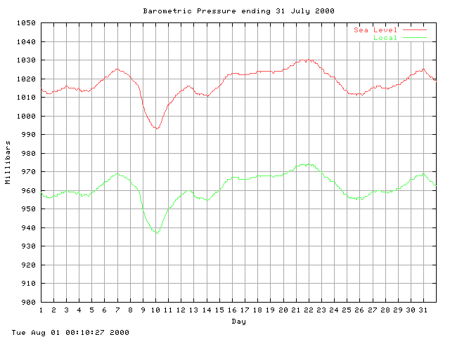 baro Graph