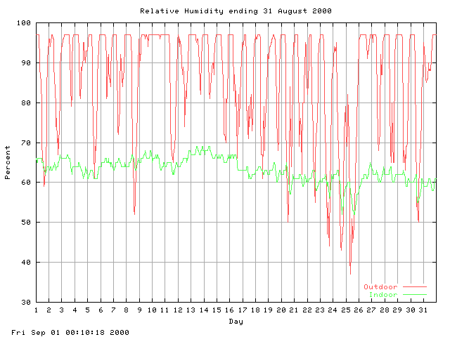 humid Graph