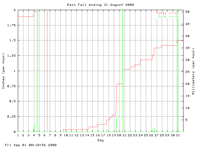 rain Graph