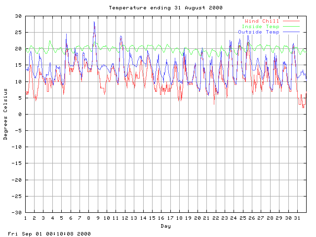 temp Graph