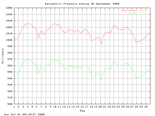 baro Graph