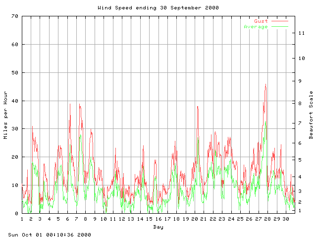 speed Graph