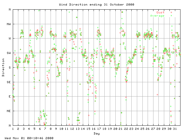 dir Graph