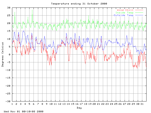 temp Graph