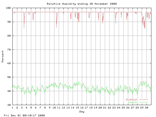 humid Graph