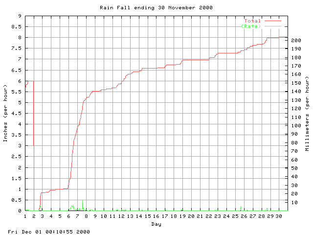 rain Graph