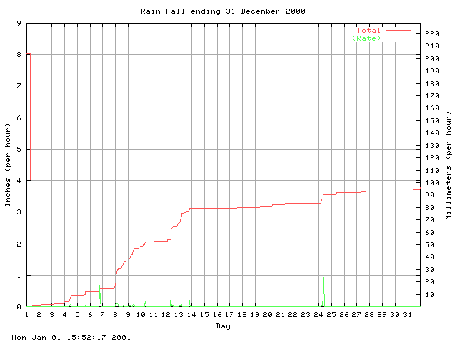 rain Graph