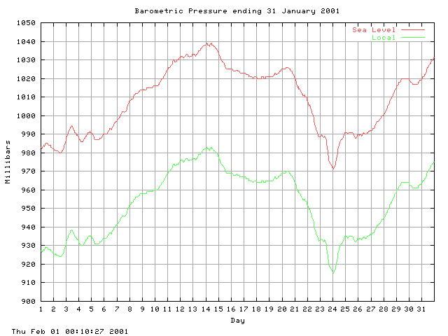 baro Graph