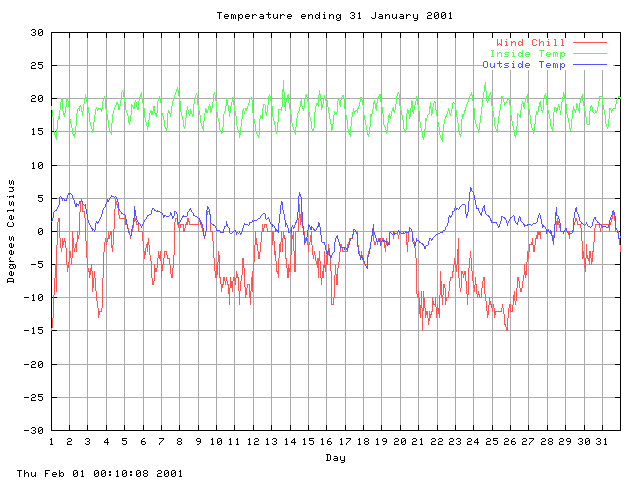 temp Graph