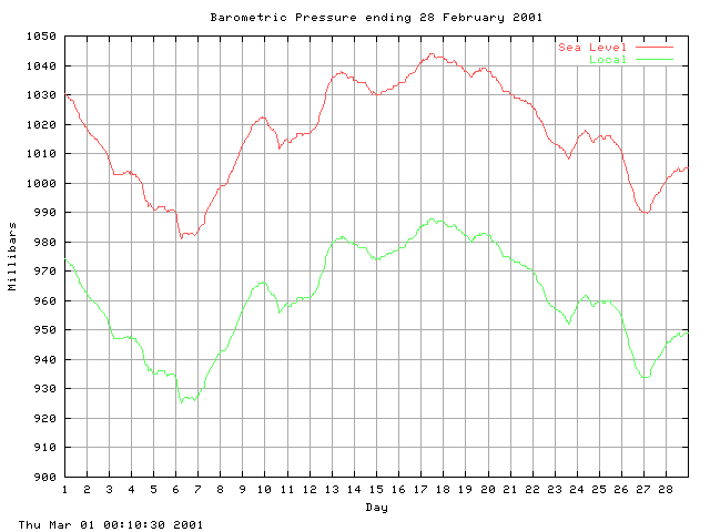 baro Graph