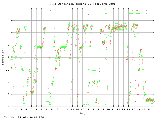 dir Graph