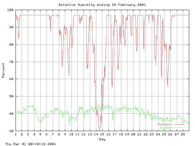 humid Graph