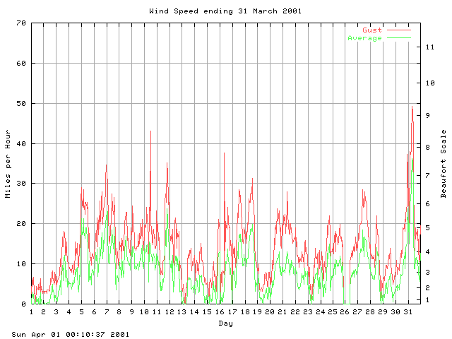 speed Graph