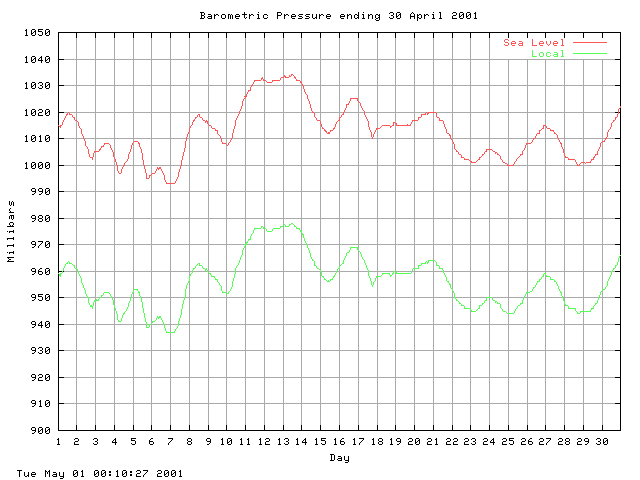 baro Graph