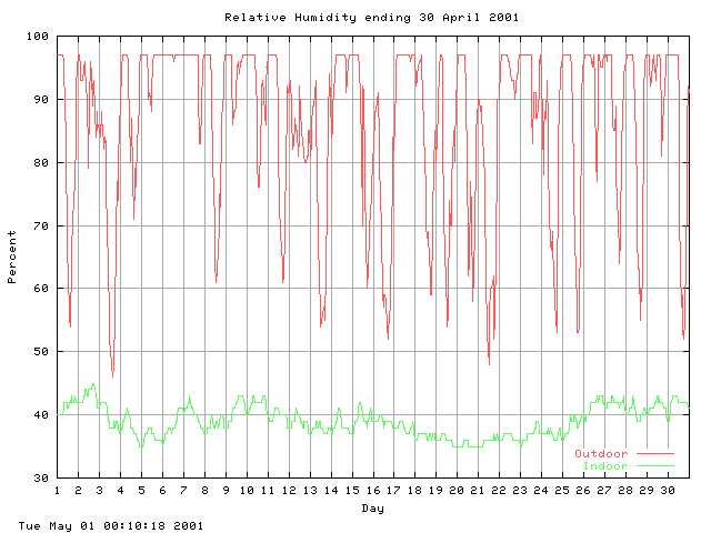 humid Graph