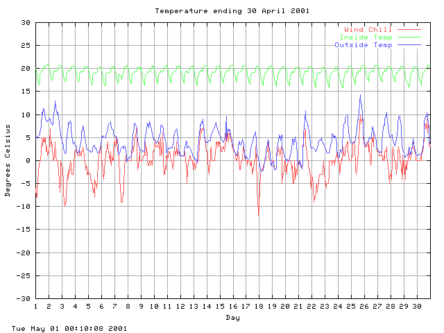 temp Graph