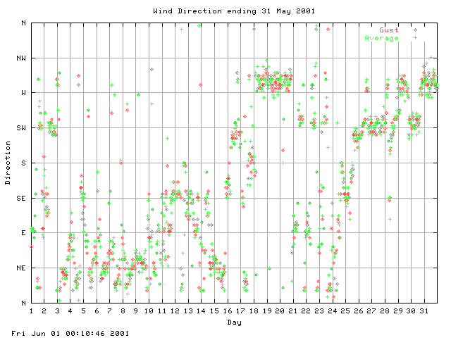 dir Graph