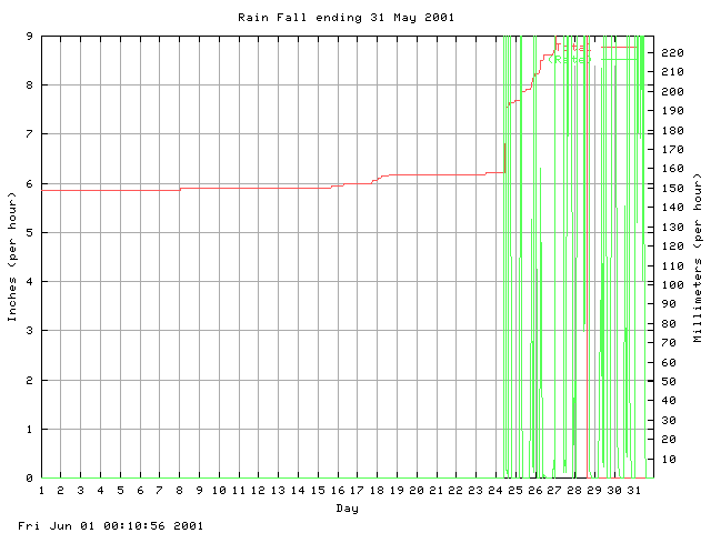 rain Graph