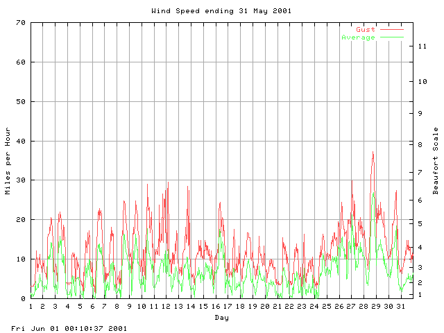 speed Graph