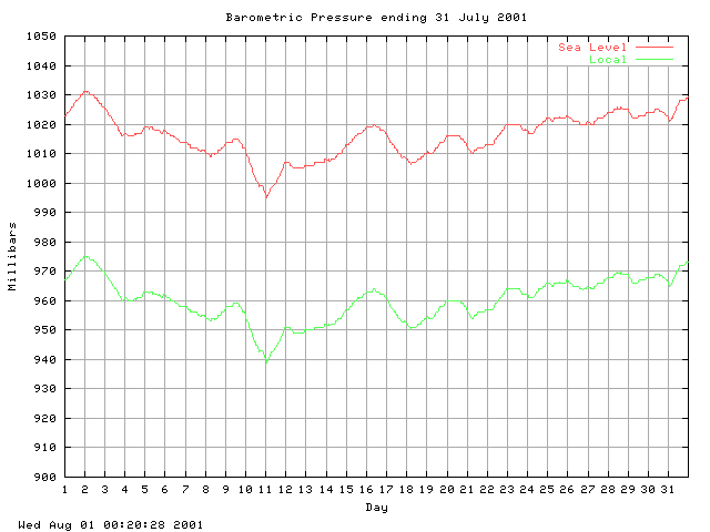 baro Graph