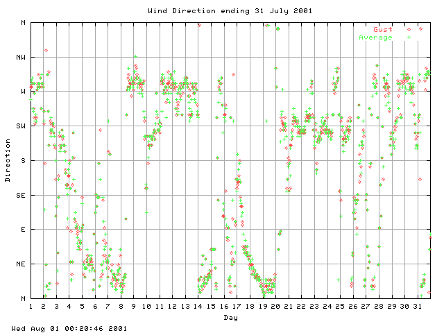 dir Graph