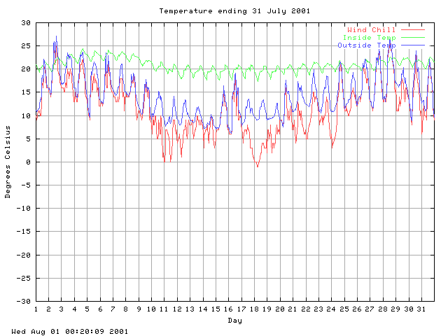 temp Graph