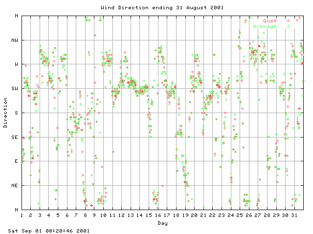 dir Graph